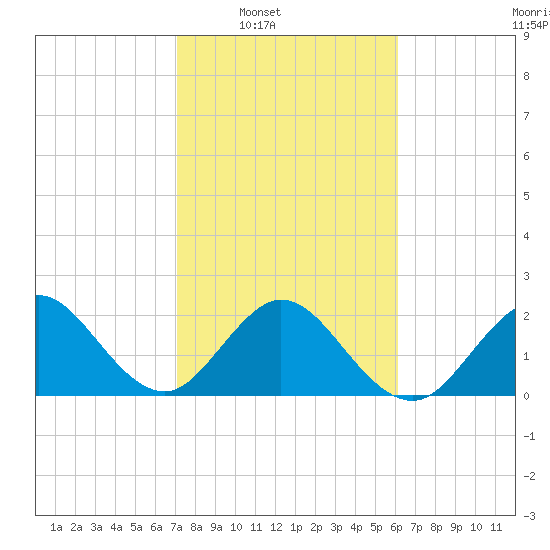Ponce Inlet tide chart for Saturday, February 7, 2026