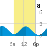 Ponce Inlet tide chart for Sunday, February 8, 2026