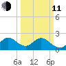 Ponce Inlet tide chart for Wednesday, March 11, 2026