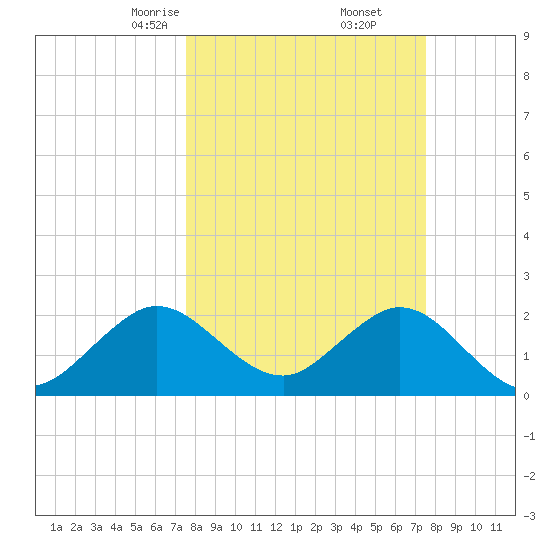 Ponce Inlet tide chart for Saturday, March 14, 2026