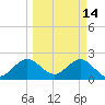 Ponce Inlet tide chart for Saturday, March 14, 2026