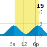 Ponce Inlet tide chart for Sunday, March 15, 2026