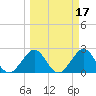 Ponce Inlet tide chart for Tuesday, March 17, 2026
