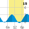 Ponce Inlet tide chart for Thursday, March 19, 2026
