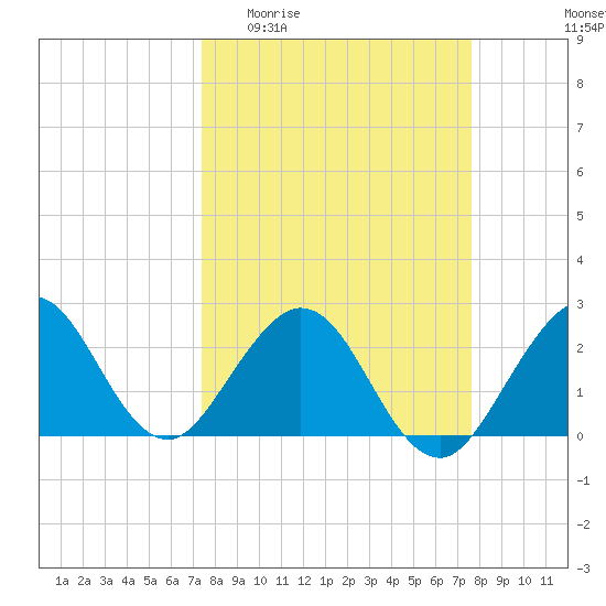 Ponce Inlet tide chart for Sunday, March 22, 2026