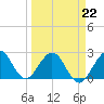 Ponce Inlet tide chart for Sunday, March 22, 2026