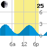 Ponce Inlet tide chart for Wednesday, March 25, 2026