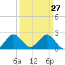 Ponce Inlet tide chart for Friday, March 27, 2026