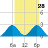 Ponce Inlet tide chart for Saturday, March 28, 2026