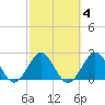 Ponce Inlet tide chart for Wednesday, March 4, 2026