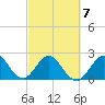 Ponce Inlet tide chart for Saturday, March 7, 2026