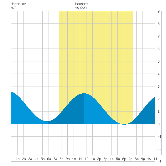 Ponce Inlet tide chart for Sunday, March 8, 2026
