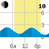 Ponce Inlet tide chart for Friday, April 10, 2026
