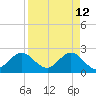 Ponce Inlet tide chart for Sunday, April 12, 2026