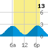 Ponce Inlet tide chart for Monday, April 13, 2026