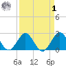 Ponce Inlet tide chart for Wednesday, April 1, 2026