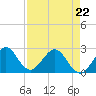 Ponce Inlet tide chart for Wednesday, April 22, 2026