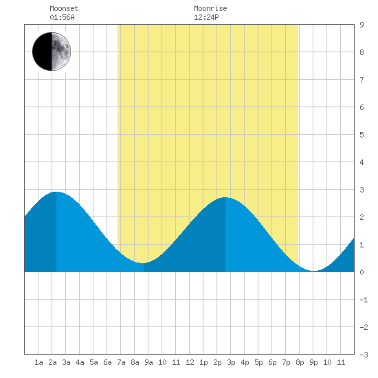 Ponce Inlet tide chart for Thursday, April 23, 2026