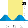 Ponce Inlet tide chart for Saturday, April 25, 2026