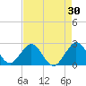 Ponce Inlet tide chart for Thursday, April 30, 2026