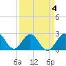Ponce Inlet tide chart for Saturday, April 4, 2026