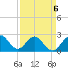 Ponce Inlet tide chart for Monday, April 6, 2026