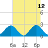 Ponce Inlet tide chart for Tuesday, May 12, 2026