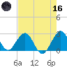 Ponce Inlet tide chart for Saturday, May 16, 2026