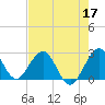 Ponce Inlet tide chart for Sunday, May 17, 2026