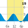 Ponce Inlet tide chart for Tuesday, May 19, 2026