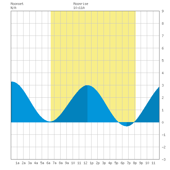 Ponce Inlet tide chart for Wednesday, May 20, 2026