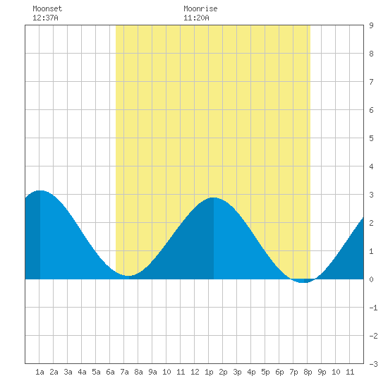 Ponce Inlet tide chart for Thursday, May 21, 2026