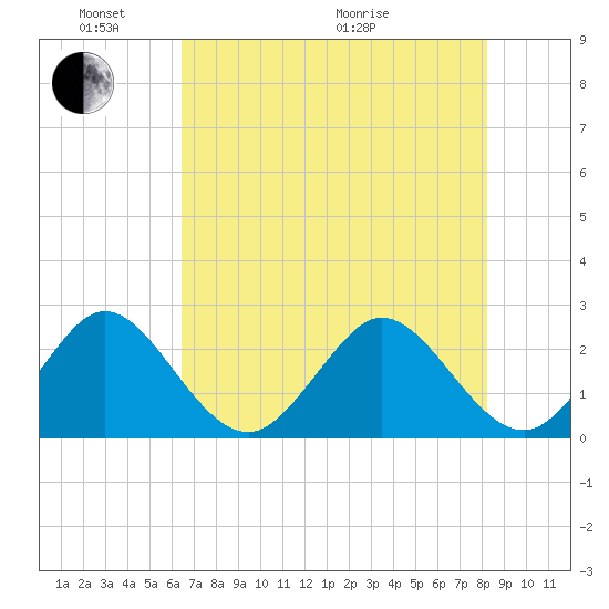 Ponce Inlet tide chart for Saturday, May 23, 2026