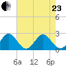 Ponce Inlet tide chart for Saturday, May 23, 2026