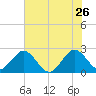 Ponce Inlet tide chart for Tuesday, May 26, 2026