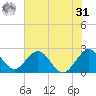 Ponce Inlet tide chart for Sunday, May 31, 2026