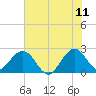 Ponce Inlet tide chart for Thursday, June 11, 2026