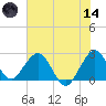 Ponce Inlet tide chart for Sunday, June 14, 2026