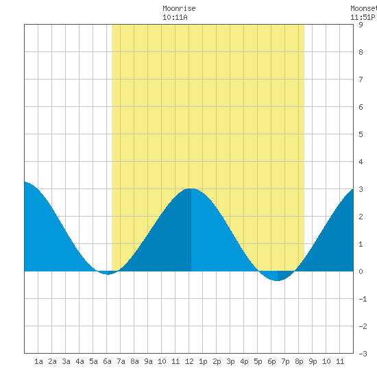Ponce Inlet tide chart for Thursday, June 18, 2026