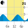Ponce Inlet tide chart for Sunday, June 21, 2026