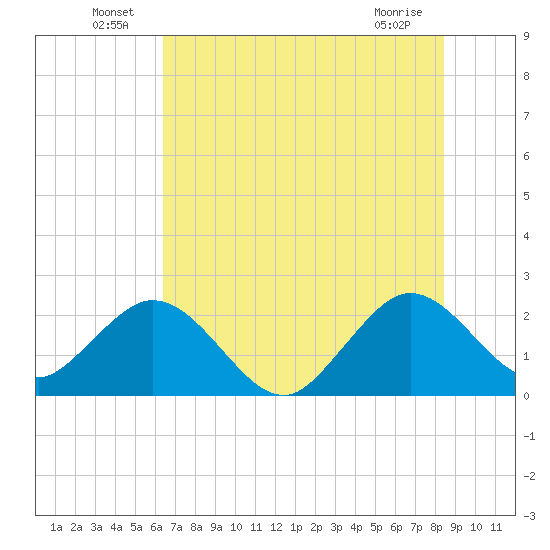 Ponce Inlet tide chart for Thursday, June 25, 2026