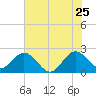 Ponce Inlet tide chart for Thursday, June 25, 2026