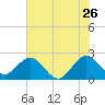Ponce Inlet tide chart for Friday, June 26, 2026