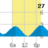 Ponce Inlet tide chart for Saturday, June 27, 2026
