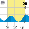 Ponce Inlet tide chart for Monday, June 29, 2026