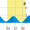 Ponce Inlet tide chart for Tuesday, June 2, 2026