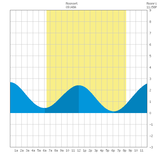 Ponce Inlet tide chart for Thursday, June 4, 2026
