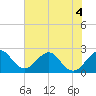 Ponce Inlet tide chart for Thursday, June 4, 2026