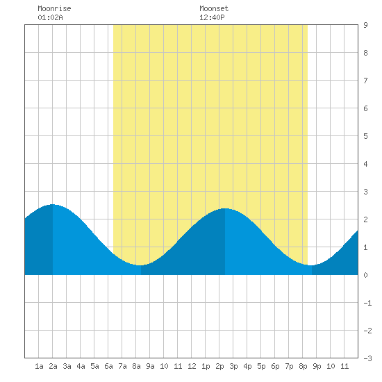 Ponce Inlet tide chart for Sunday, June 7, 2026