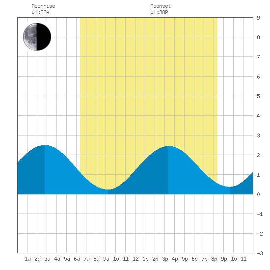 Ponce Inlet tide chart for Monday, June 8, 2026